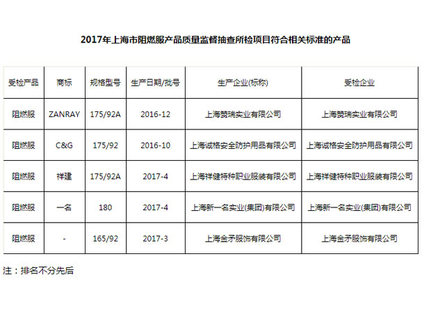 上海誠格榮獲2017年上海市阻燃服產(chǎn)品質量監(jiān)督抽查合格產(chǎn)品