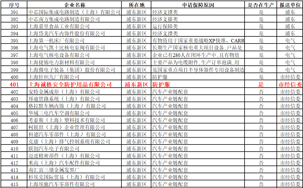 上海首批復(fù)工“白名單”出爐，上海誠格入圍